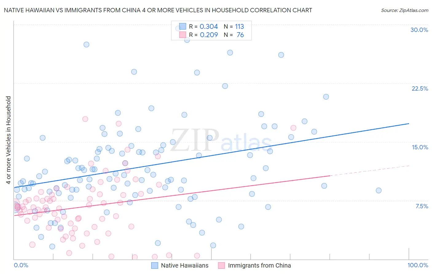 Native Hawaiian vs Immigrants from China 4 or more Vehicles in Household