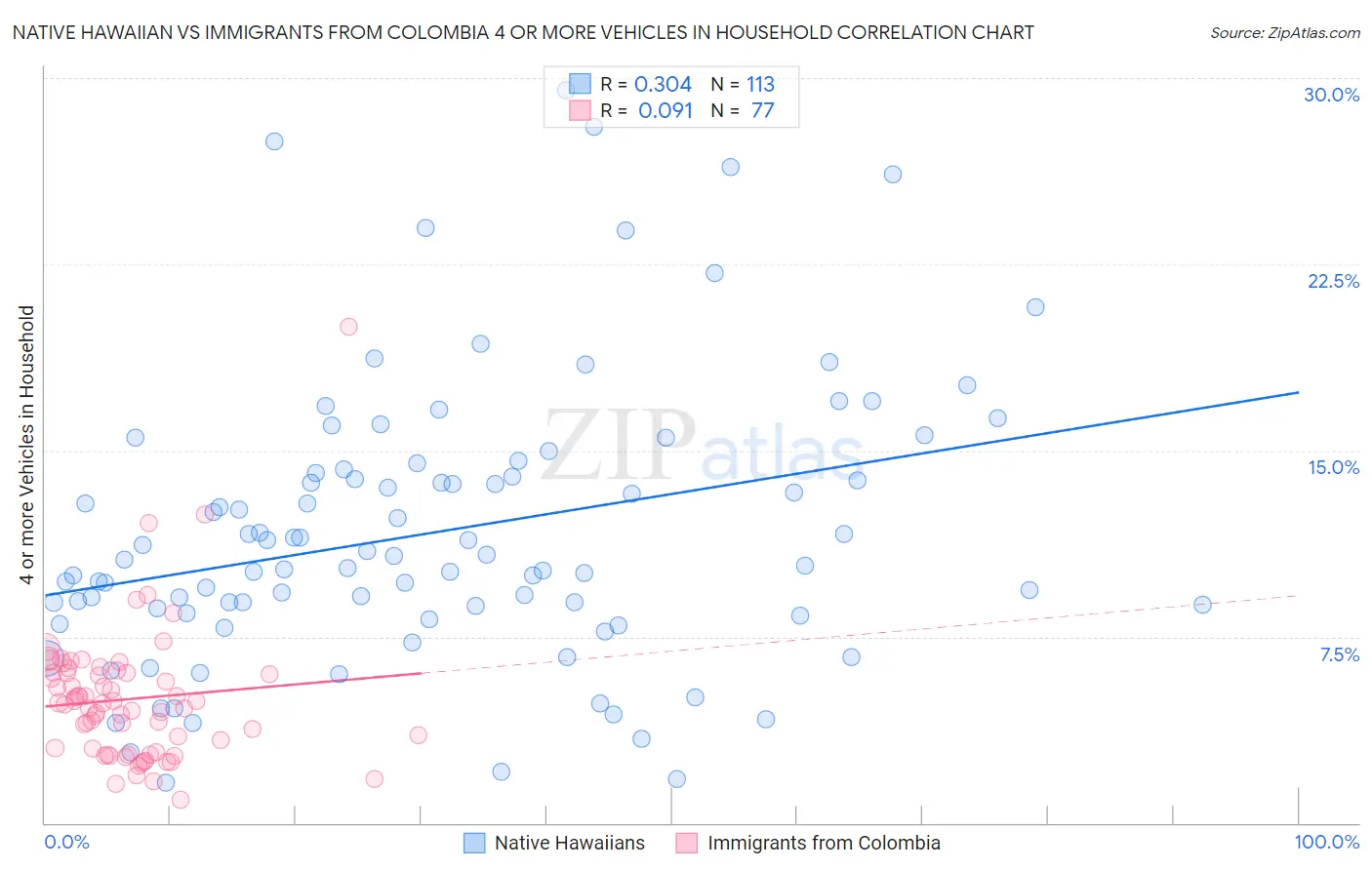 Native Hawaiian vs Immigrants from Colombia 4 or more Vehicles in Household