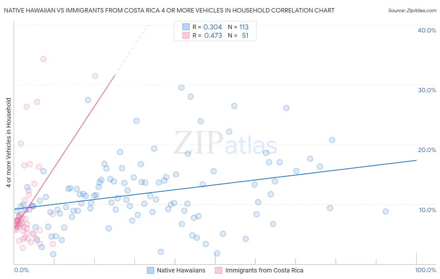 Native Hawaiian vs Immigrants from Costa Rica 4 or more Vehicles in Household