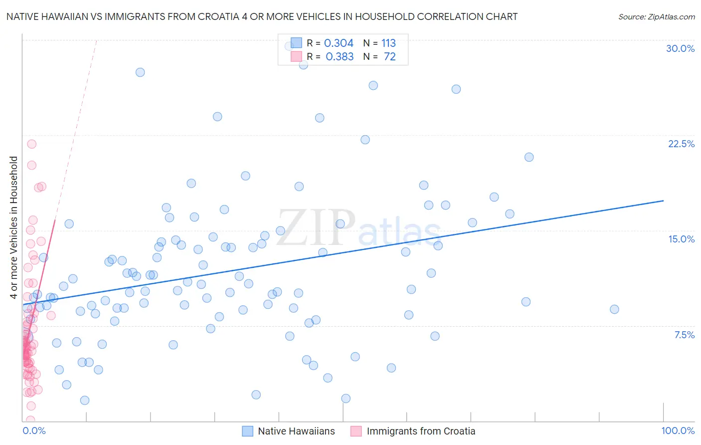 Native Hawaiian vs Immigrants from Croatia 4 or more Vehicles in Household