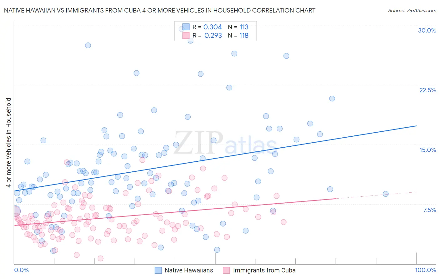 Native Hawaiian vs Immigrants from Cuba 4 or more Vehicles in Household