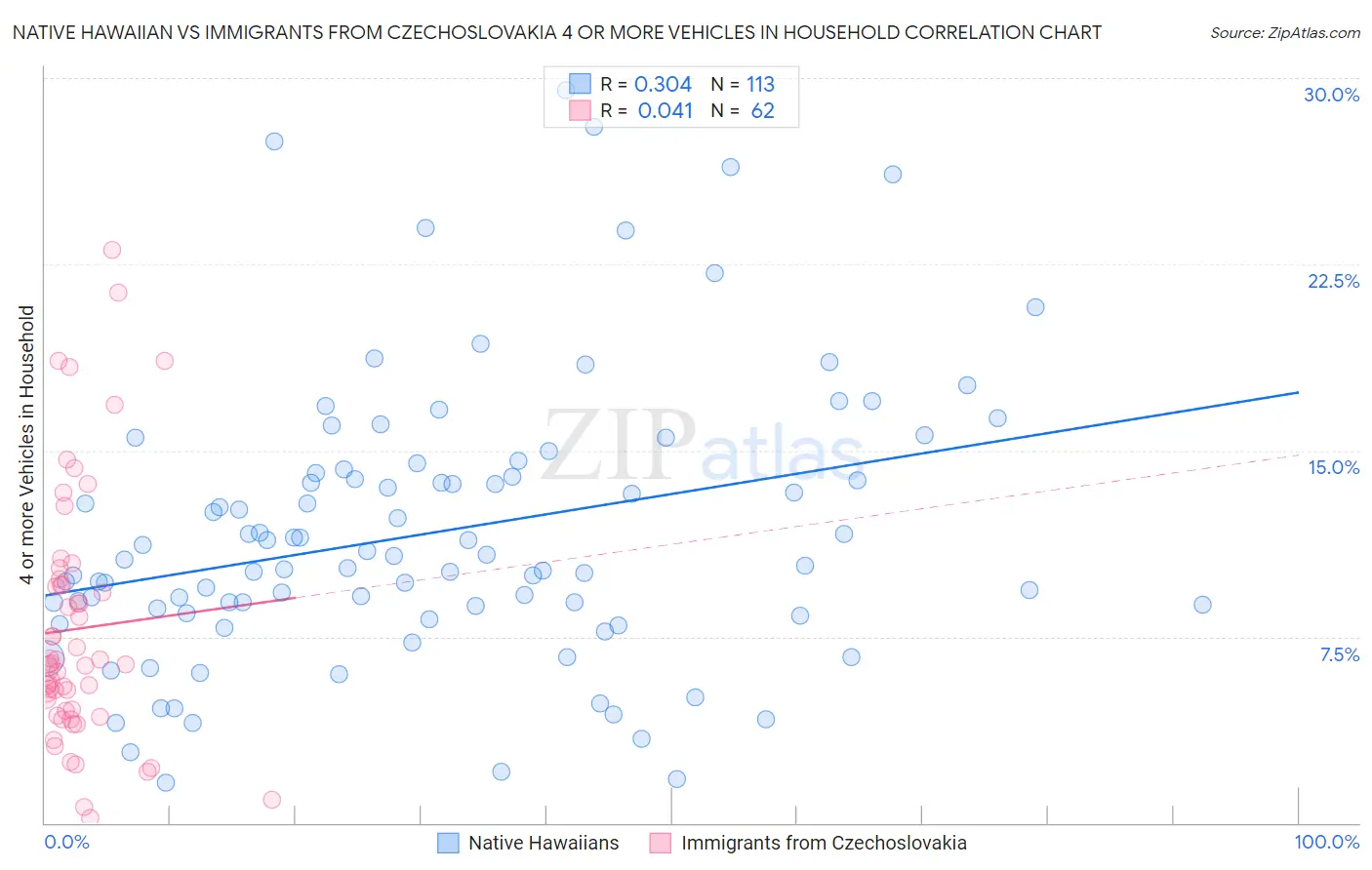 Native Hawaiian vs Immigrants from Czechoslovakia 4 or more Vehicles in Household