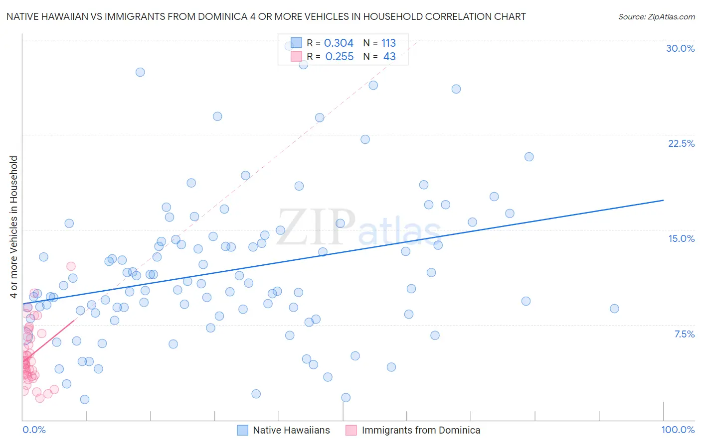 Native Hawaiian vs Immigrants from Dominica 4 or more Vehicles in Household