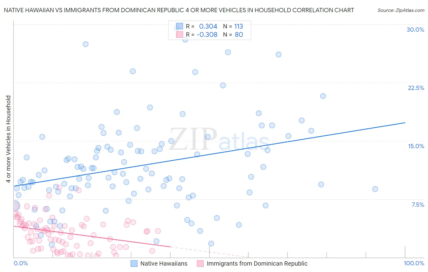 Native Hawaiian vs Immigrants from Dominican Republic 4 or more Vehicles in Household