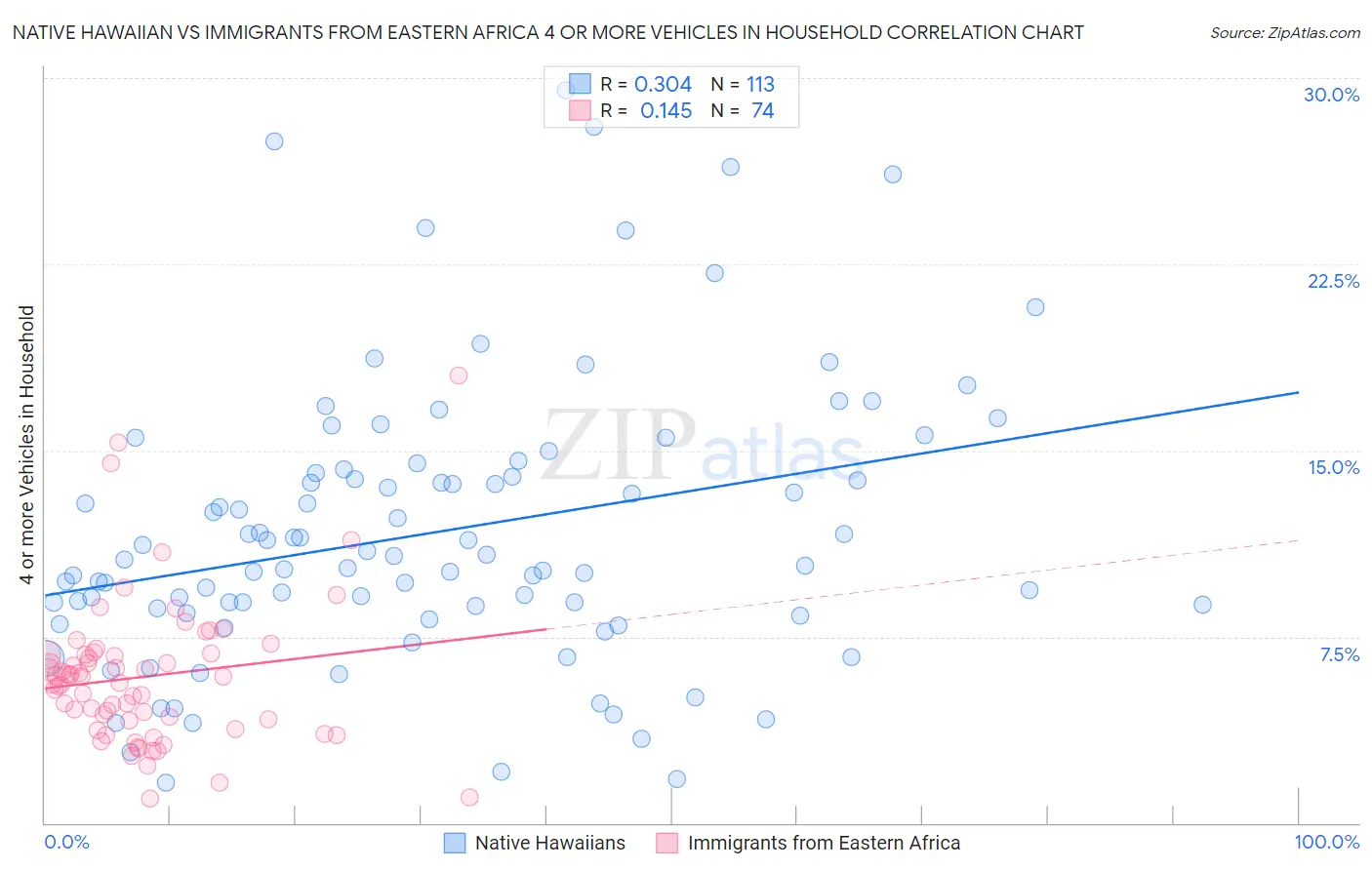 Native Hawaiian vs Immigrants from Eastern Africa 4 or more Vehicles in Household