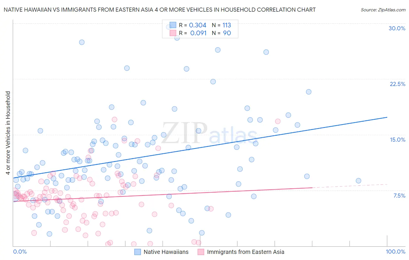 Native Hawaiian vs Immigrants from Eastern Asia 4 or more Vehicles in Household