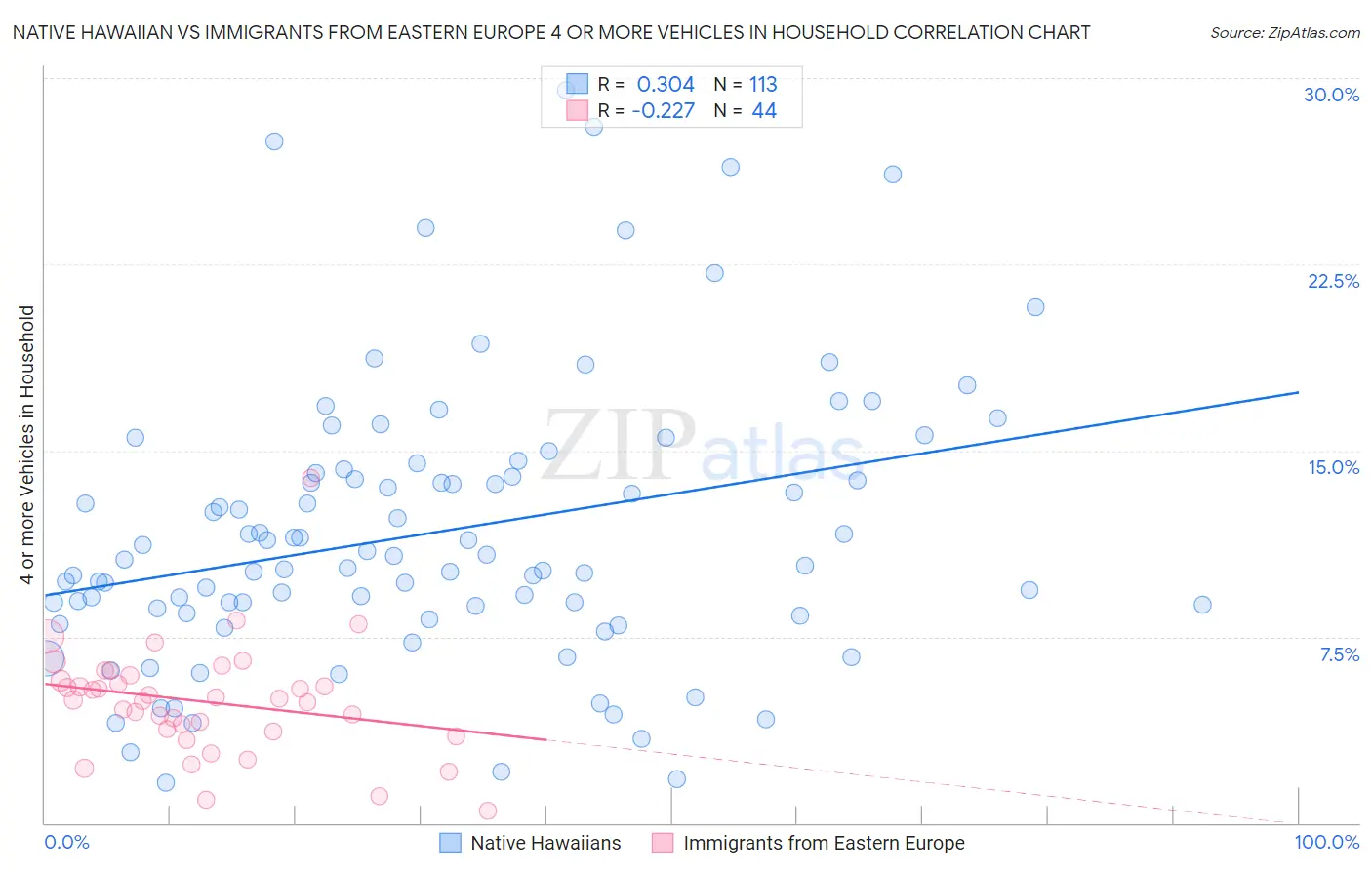 Native Hawaiian vs Immigrants from Eastern Europe 4 or more Vehicles in Household