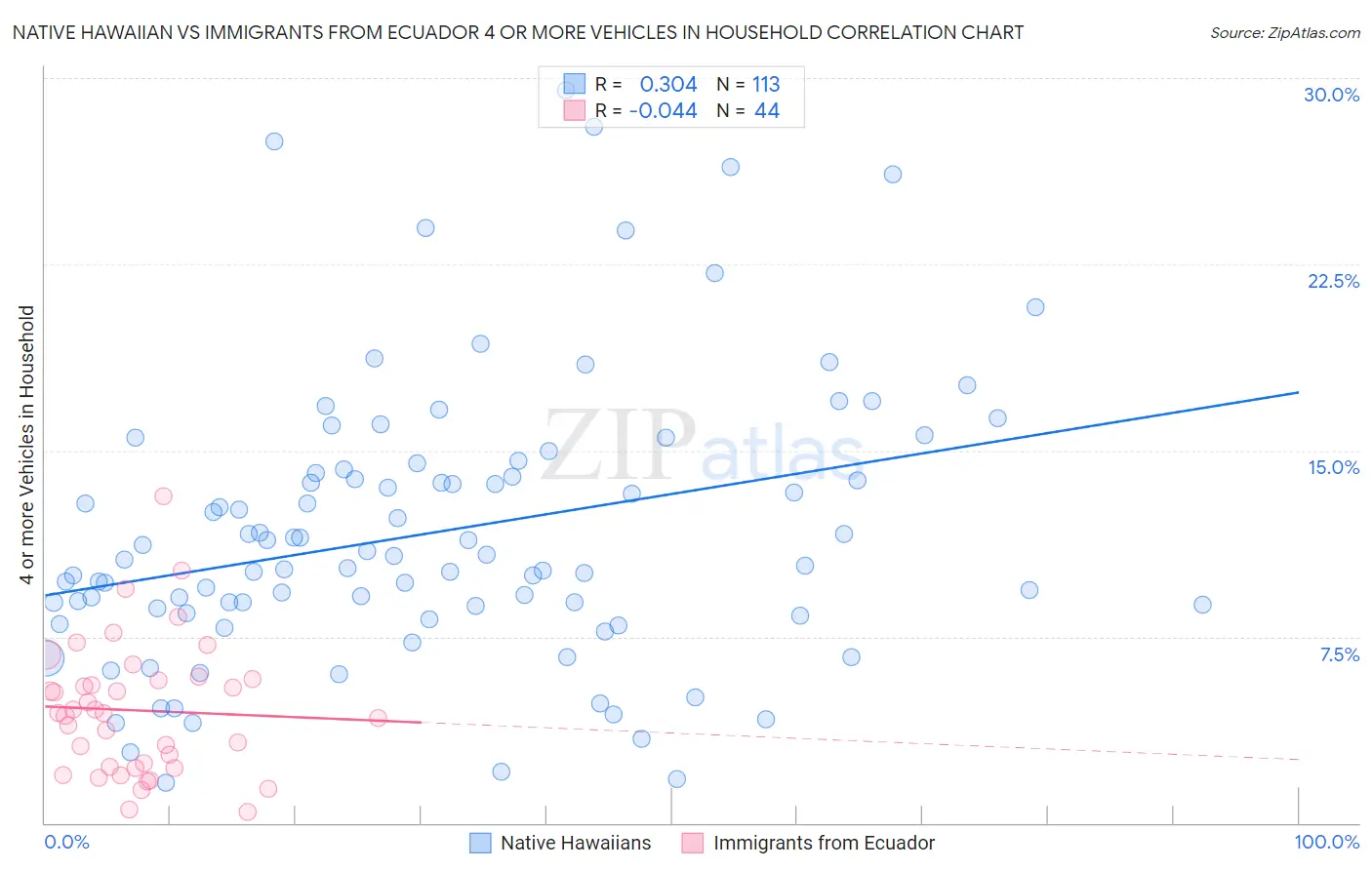 Native Hawaiian vs Immigrants from Ecuador 4 or more Vehicles in Household