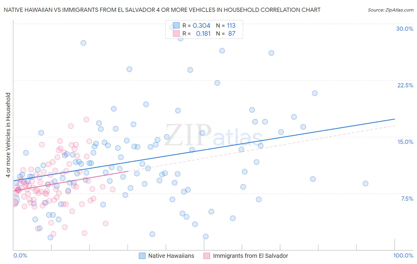 Native Hawaiian vs Immigrants from El Salvador 4 or more Vehicles in Household
