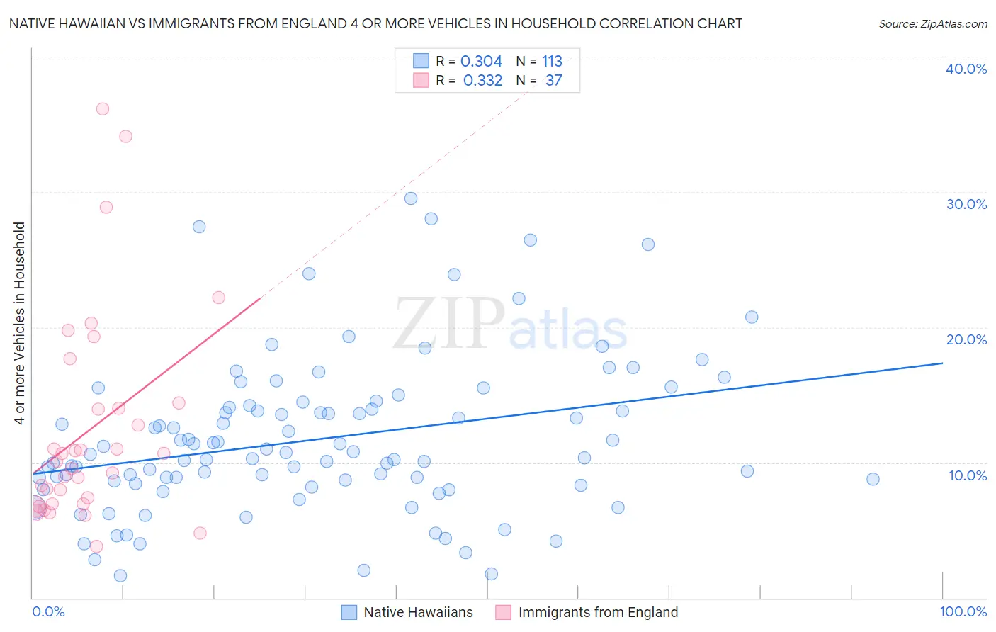 Native Hawaiian vs Immigrants from England 4 or more Vehicles in Household