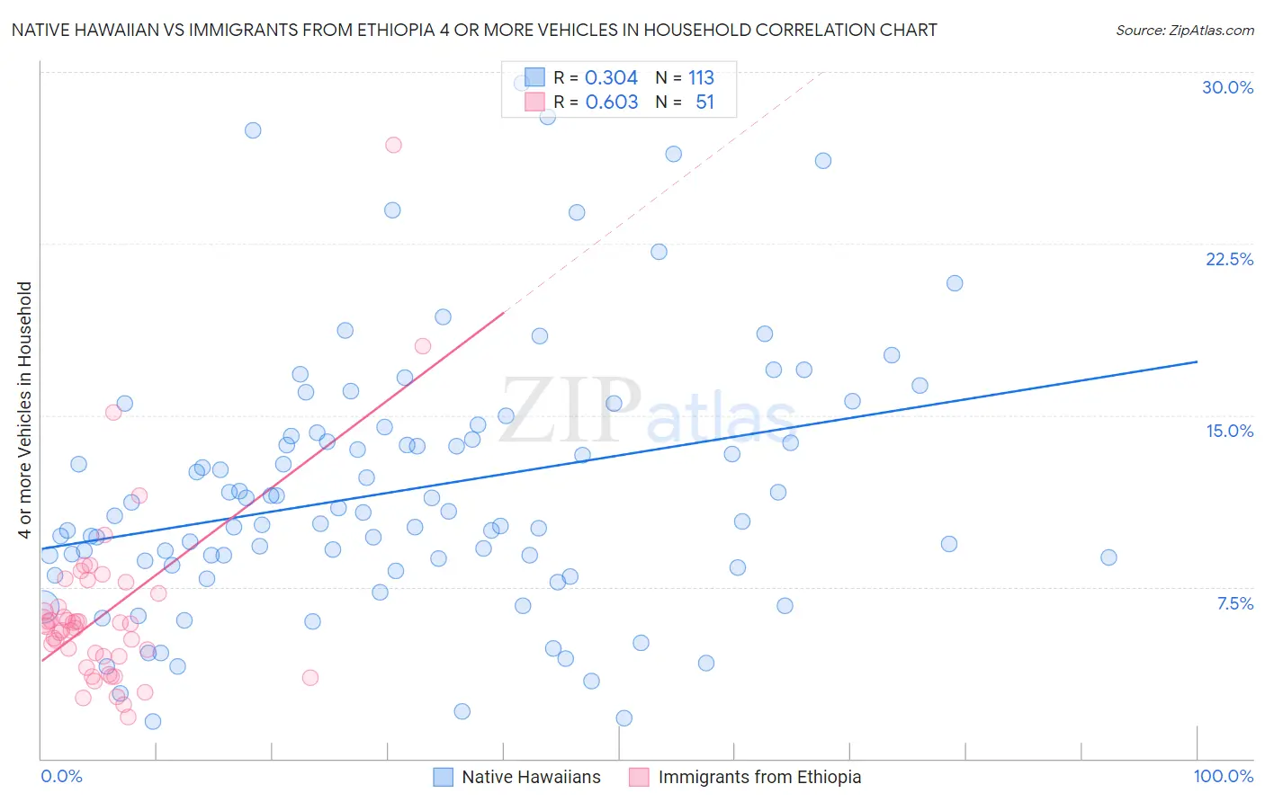 Native Hawaiian vs Immigrants from Ethiopia 4 or more Vehicles in Household