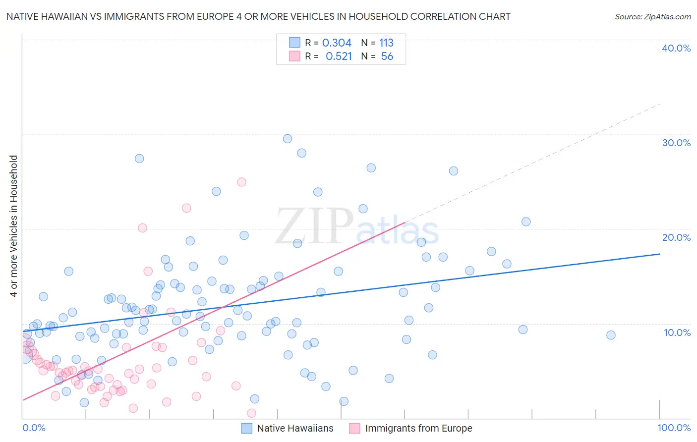Native Hawaiian vs Immigrants from Europe 4 or more Vehicles in Household