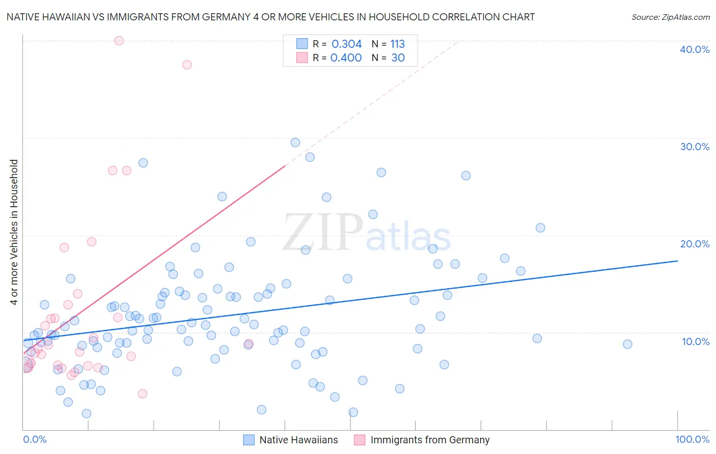 Native Hawaiian vs Immigrants from Germany 4 or more Vehicles in Household