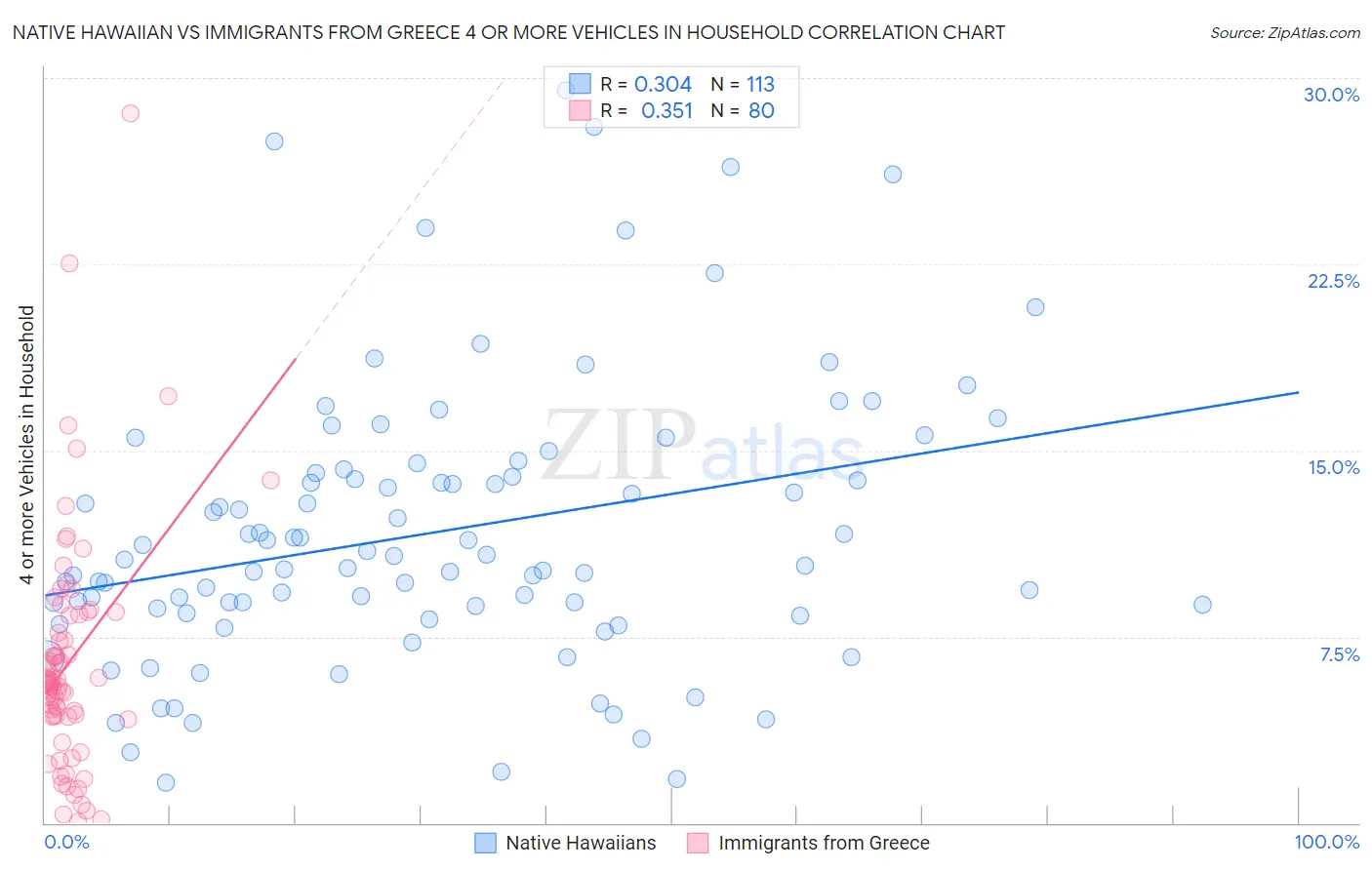 Native Hawaiian vs Immigrants from Greece 4 or more Vehicles in Household