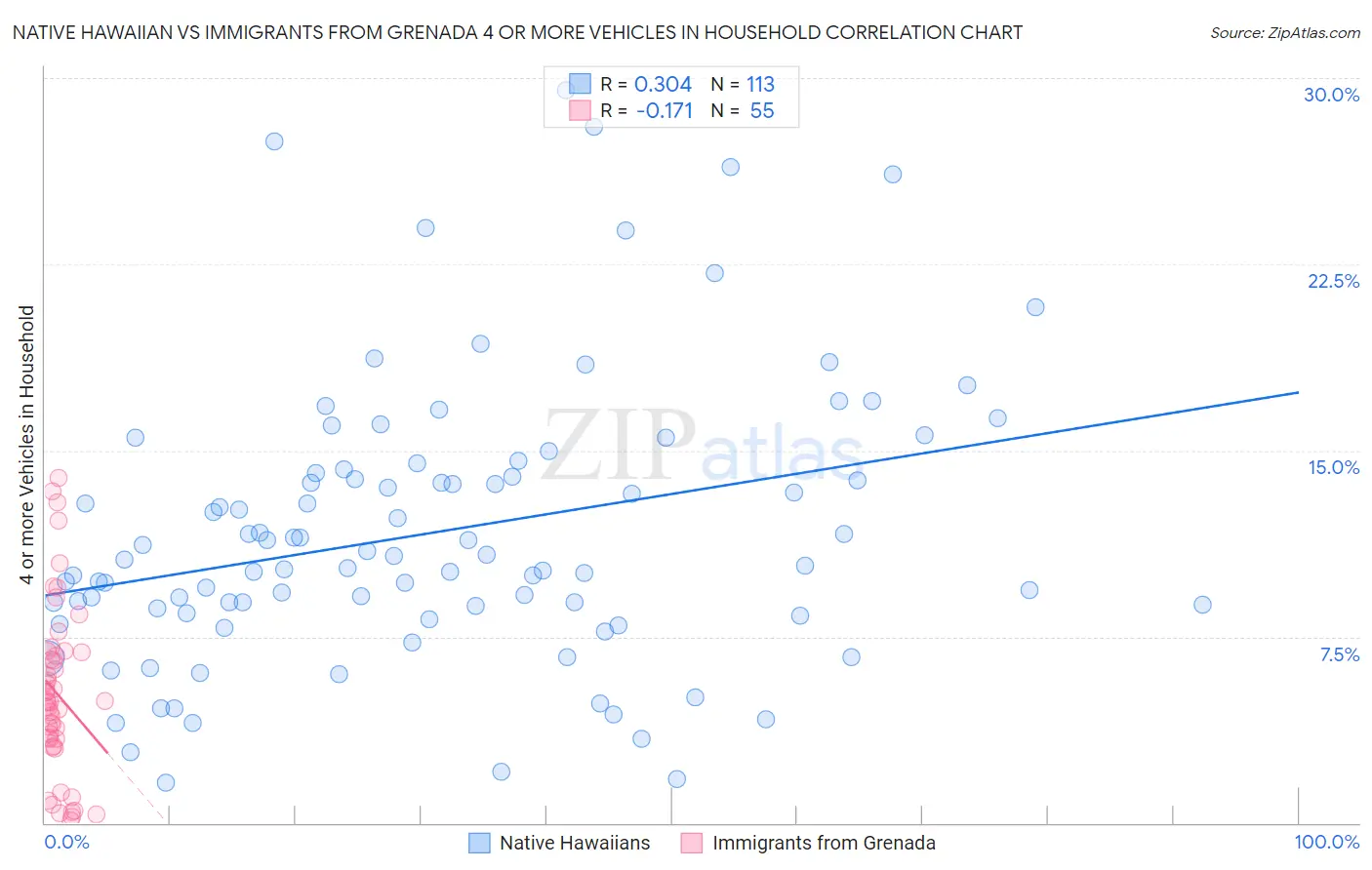 Native Hawaiian vs Immigrants from Grenada 4 or more Vehicles in Household