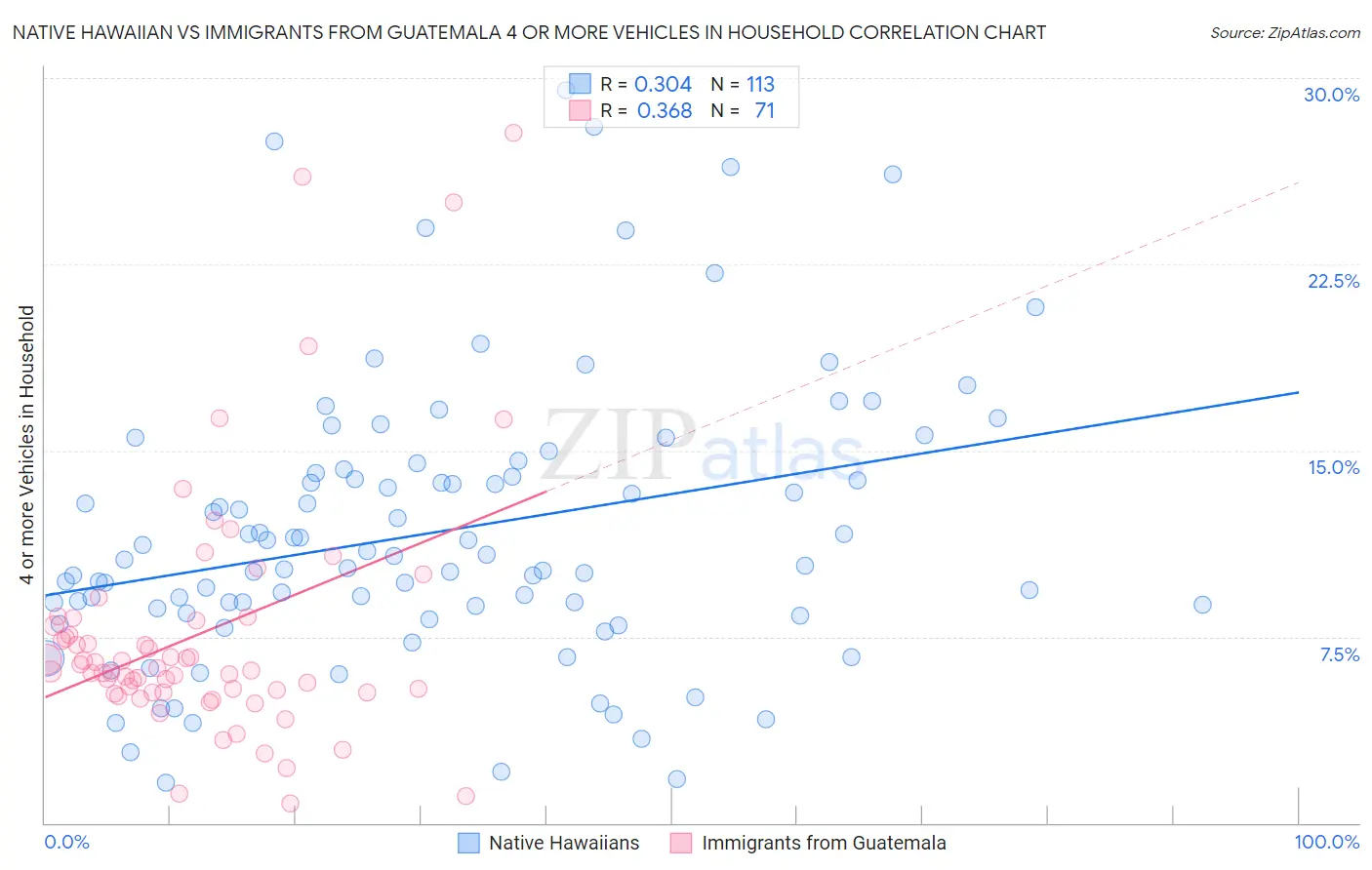 Native Hawaiian vs Immigrants from Guatemala 4 or more Vehicles in Household