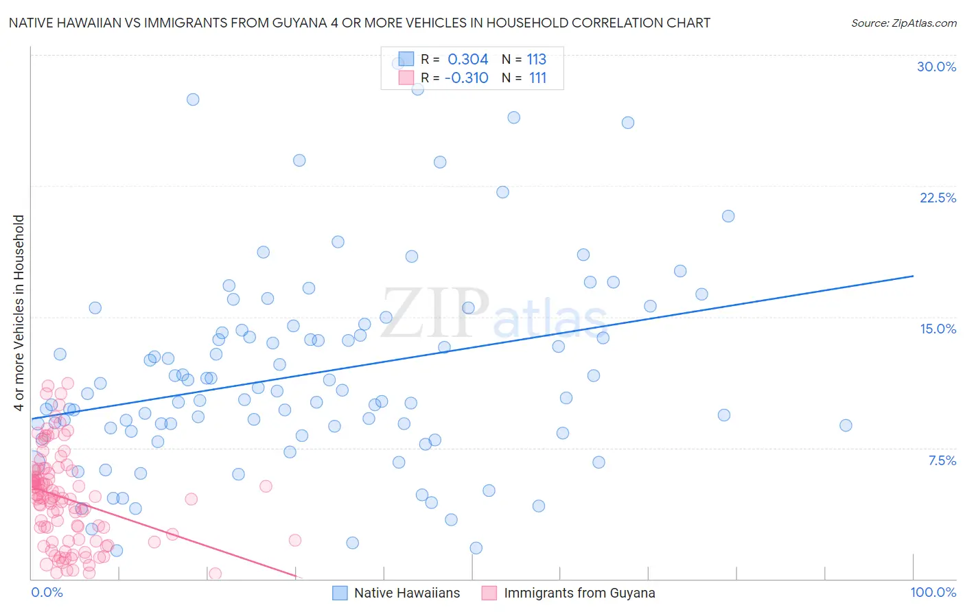 Native Hawaiian vs Immigrants from Guyana 4 or more Vehicles in Household