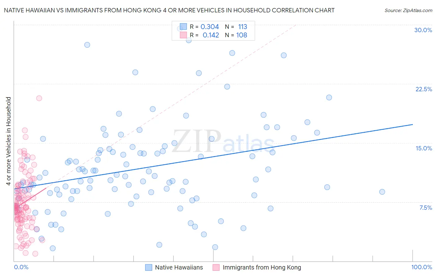 Native Hawaiian vs Immigrants from Hong Kong 4 or more Vehicles in Household