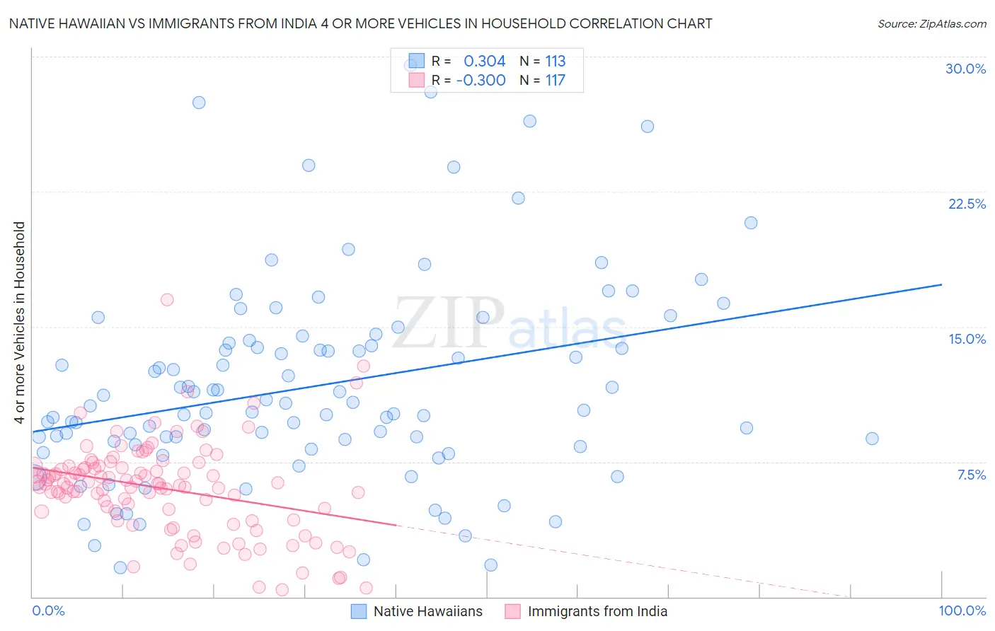 Native Hawaiian vs Immigrants from India 4 or more Vehicles in Household