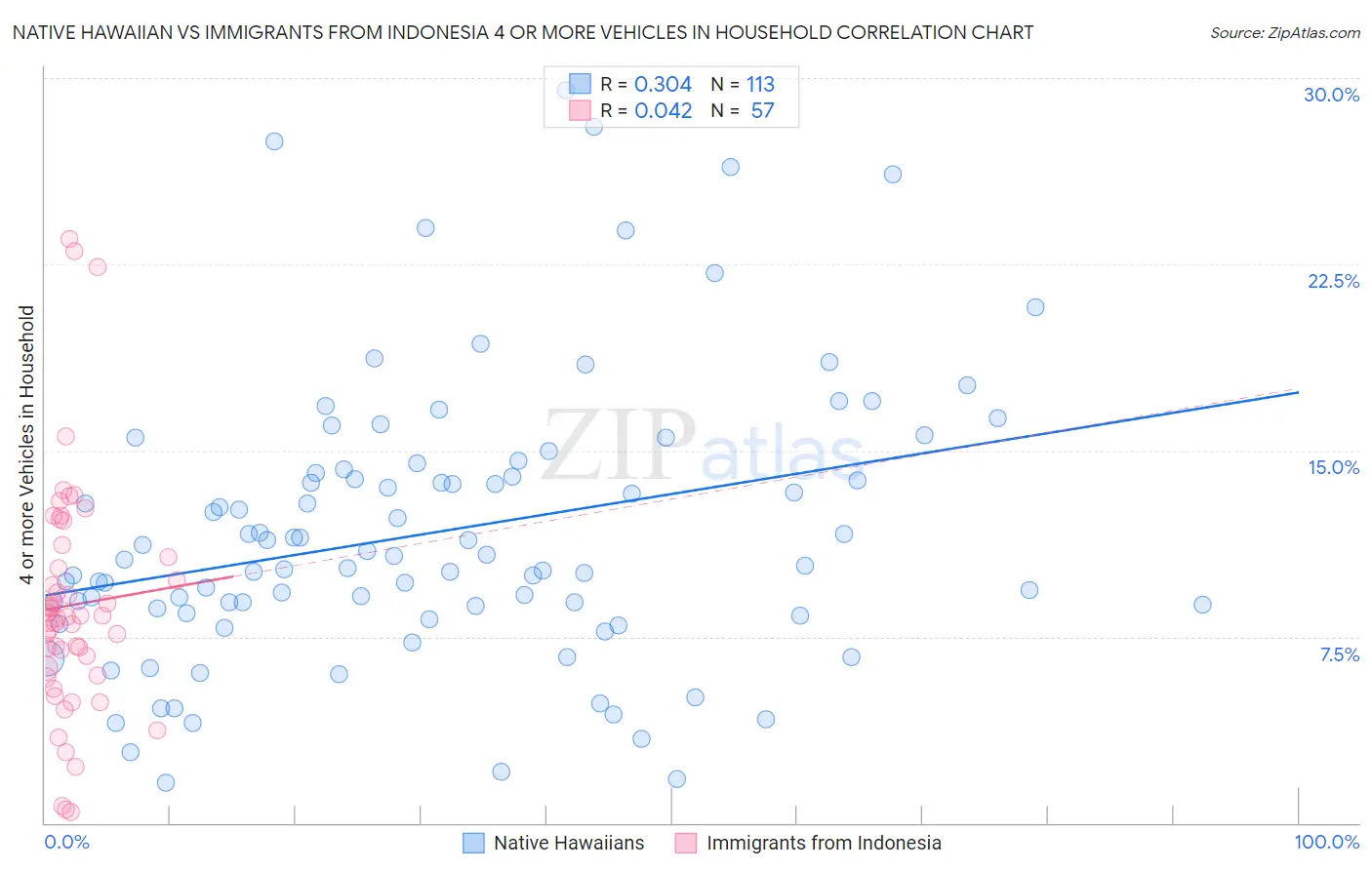 Native Hawaiian vs Immigrants from Indonesia 4 or more Vehicles in Household