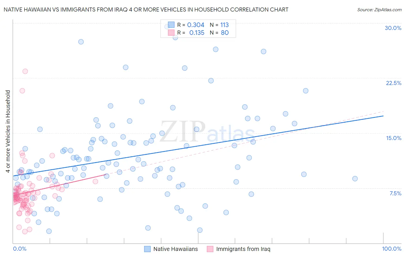 Native Hawaiian vs Immigrants from Iraq 4 or more Vehicles in Household