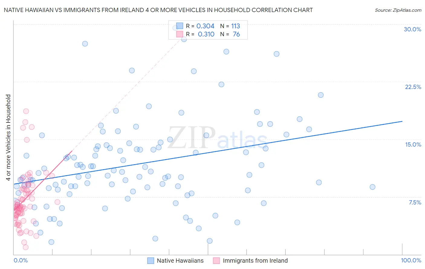 Native Hawaiian vs Immigrants from Ireland 4 or more Vehicles in Household