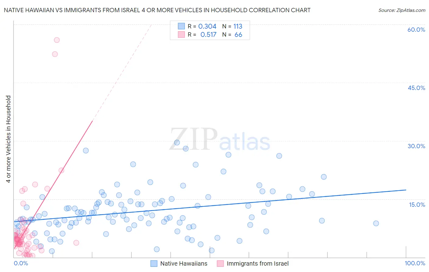 Native Hawaiian vs Immigrants from Israel 4 or more Vehicles in Household