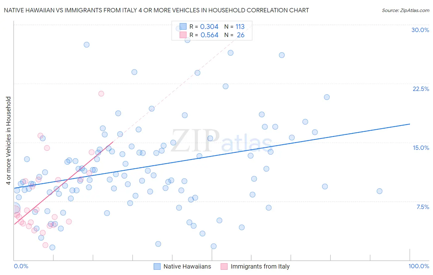 Native Hawaiian vs Immigrants from Italy 4 or more Vehicles in Household