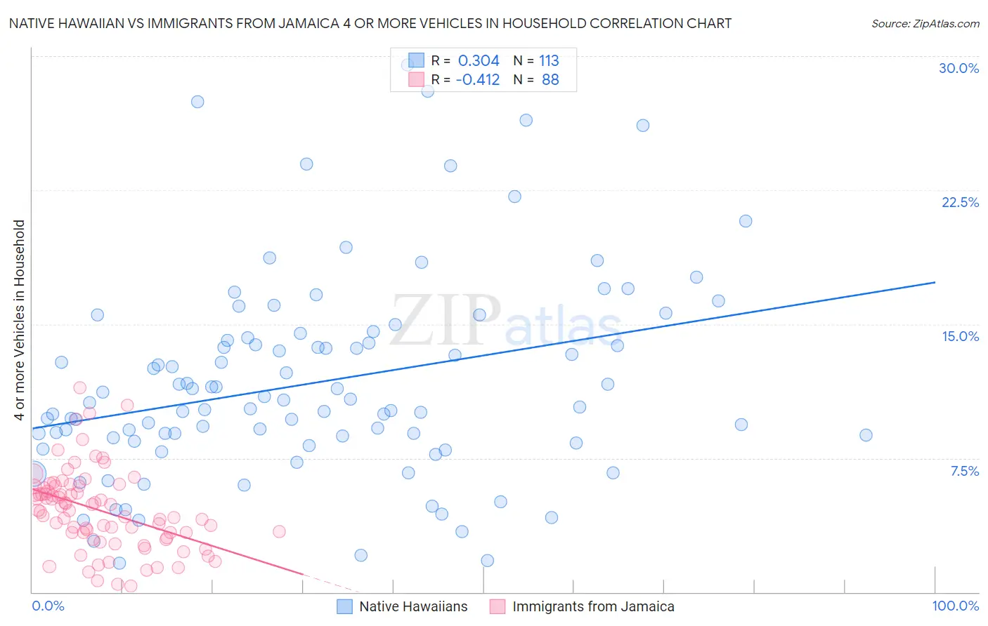 Native Hawaiian vs Immigrants from Jamaica 4 or more Vehicles in Household