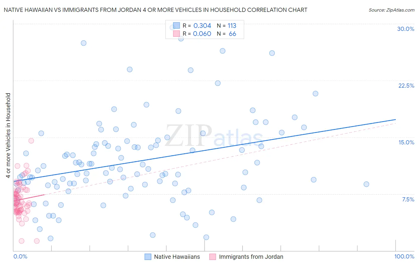 Native Hawaiian vs Immigrants from Jordan 4 or more Vehicles in Household