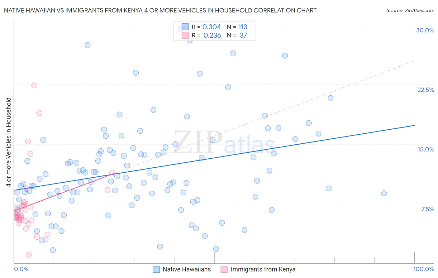 Native Hawaiian vs Immigrants from Kenya 4 or more Vehicles in Household