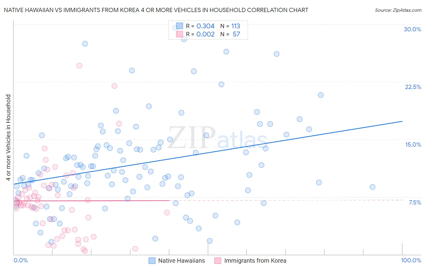 Native Hawaiian vs Immigrants from Korea 4 or more Vehicles in Household