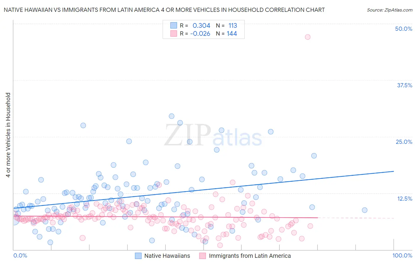 Native Hawaiian vs Immigrants from Latin America 4 or more Vehicles in Household