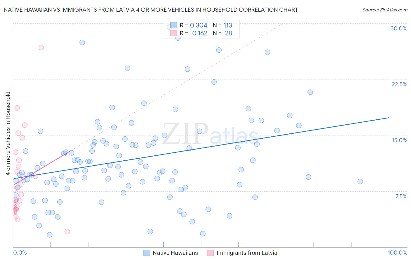 Native Hawaiian vs Immigrants from Latvia 4 or more Vehicles in Household