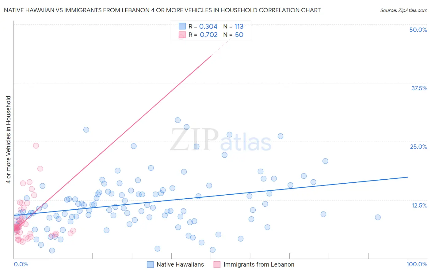 Native Hawaiian vs Immigrants from Lebanon 4 or more Vehicles in Household