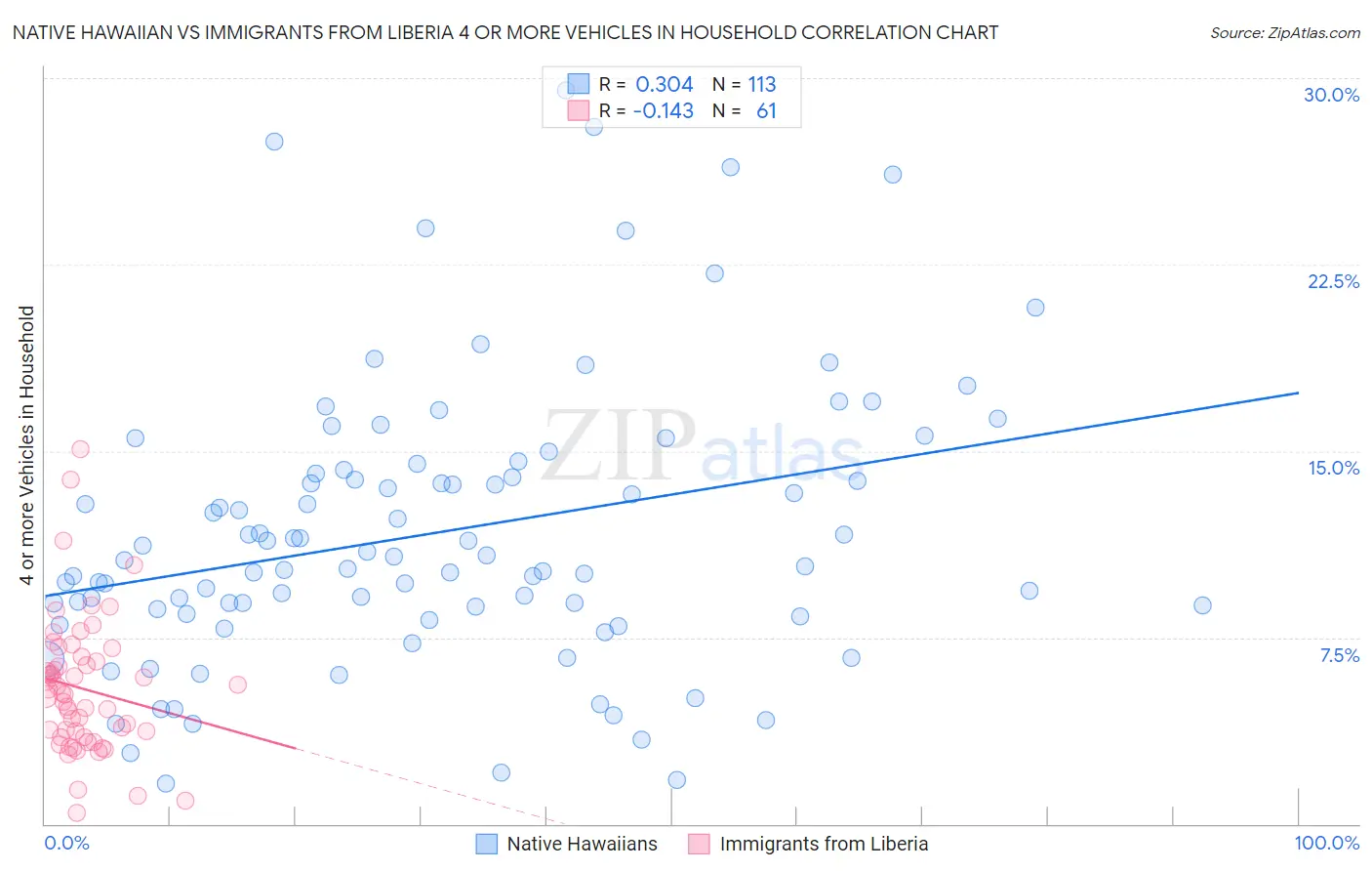 Native Hawaiian vs Immigrants from Liberia 4 or more Vehicles in Household