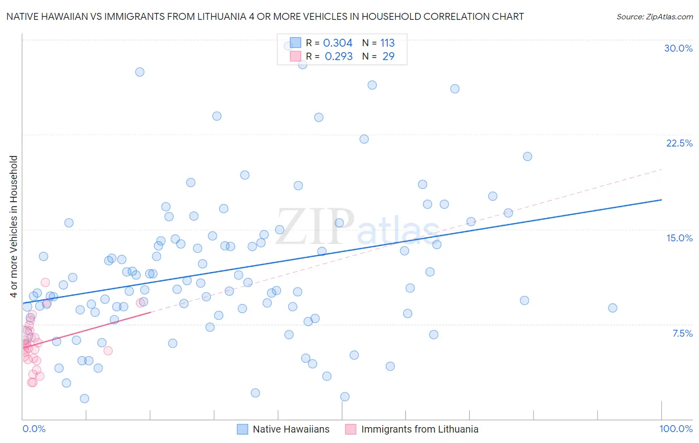 Native Hawaiian vs Immigrants from Lithuania 4 or more Vehicles in Household