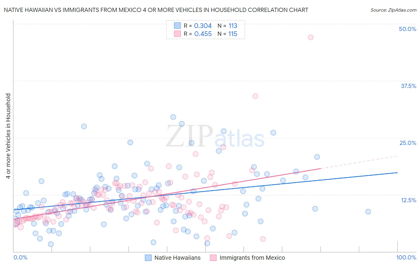 Native Hawaiian vs Immigrants from Mexico 4 or more Vehicles in Household