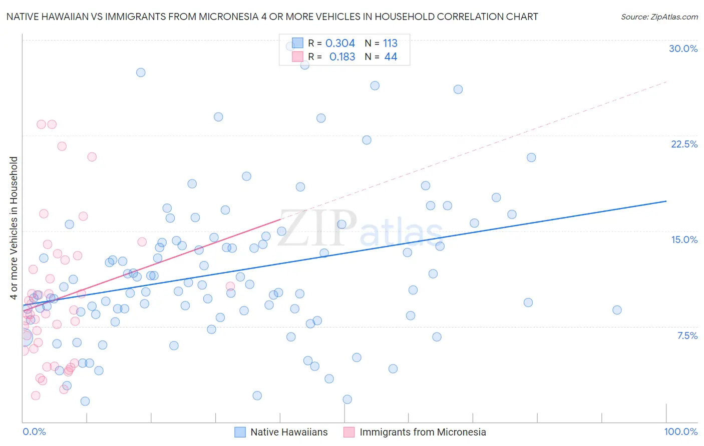 Native Hawaiian vs Immigrants from Micronesia 4 or more Vehicles in Household