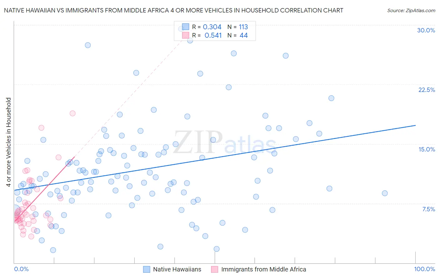 Native Hawaiian vs Immigrants from Middle Africa 4 or more Vehicles in Household