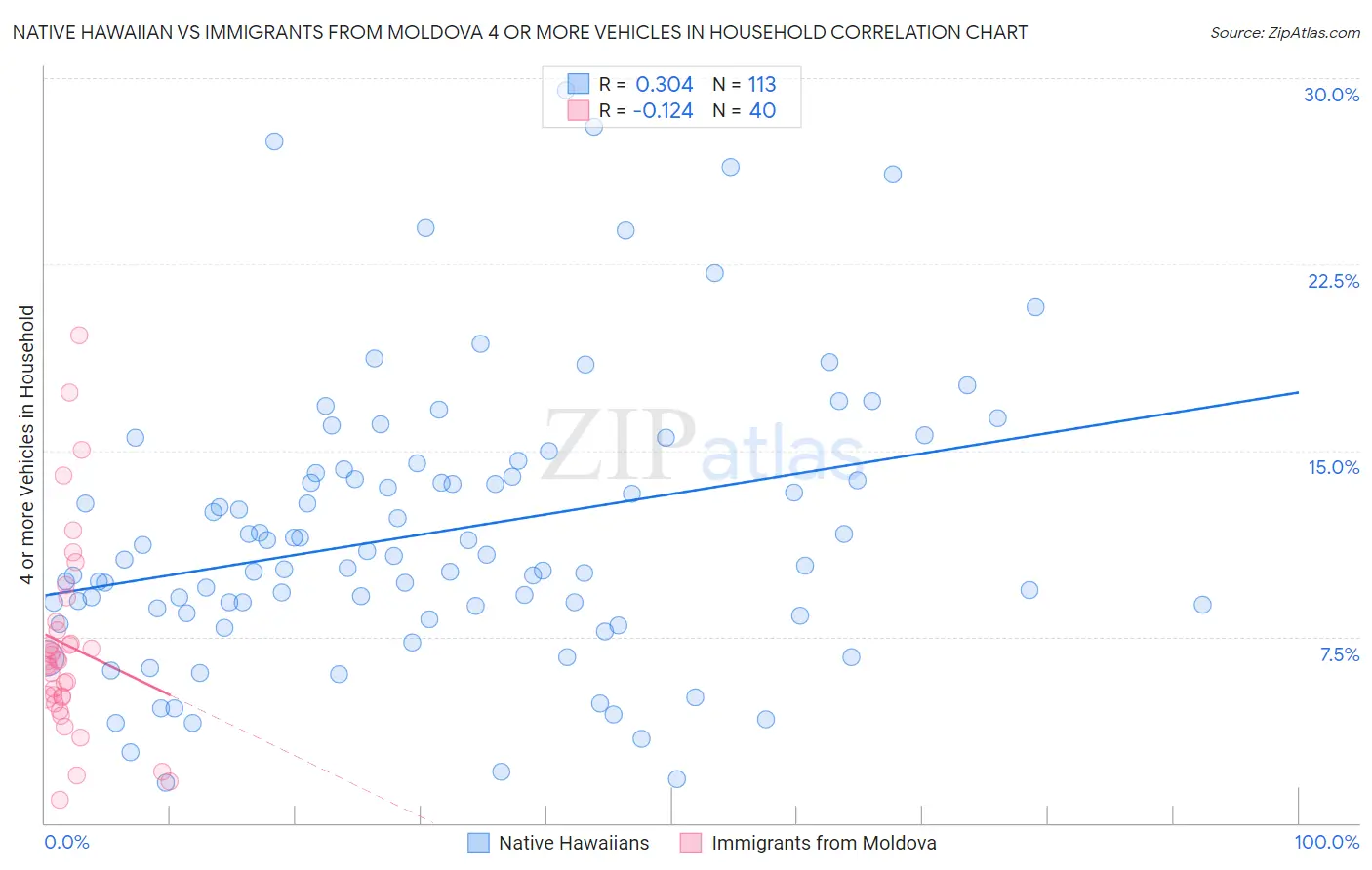 Native Hawaiian vs Immigrants from Moldova 4 or more Vehicles in Household