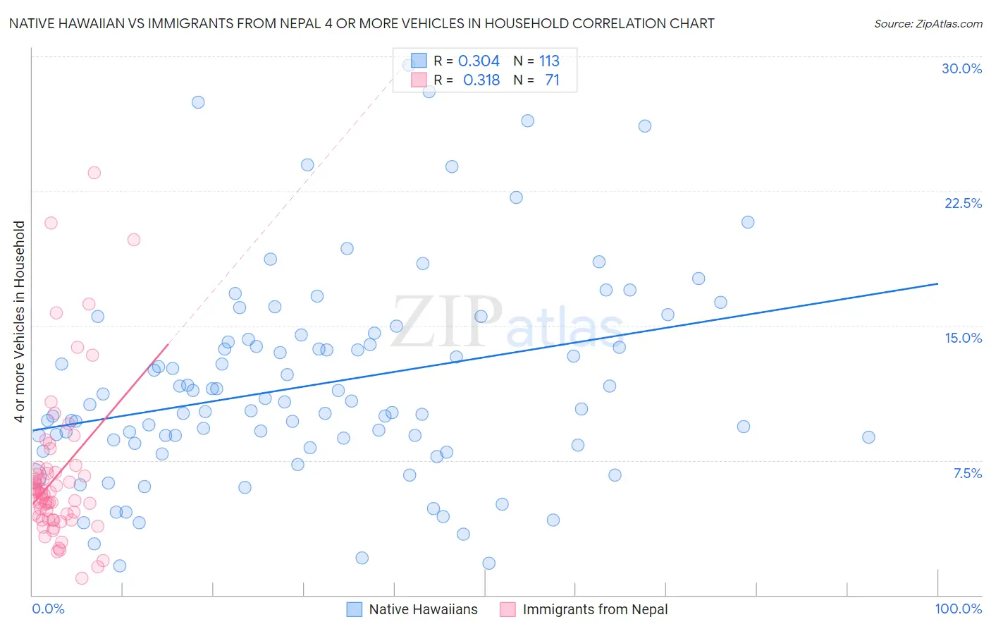 Native Hawaiian vs Immigrants from Nepal 4 or more Vehicles in Household