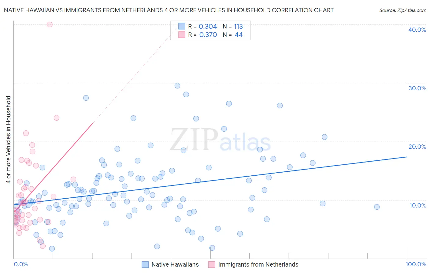 Native Hawaiian vs Immigrants from Netherlands 4 or more Vehicles in Household
