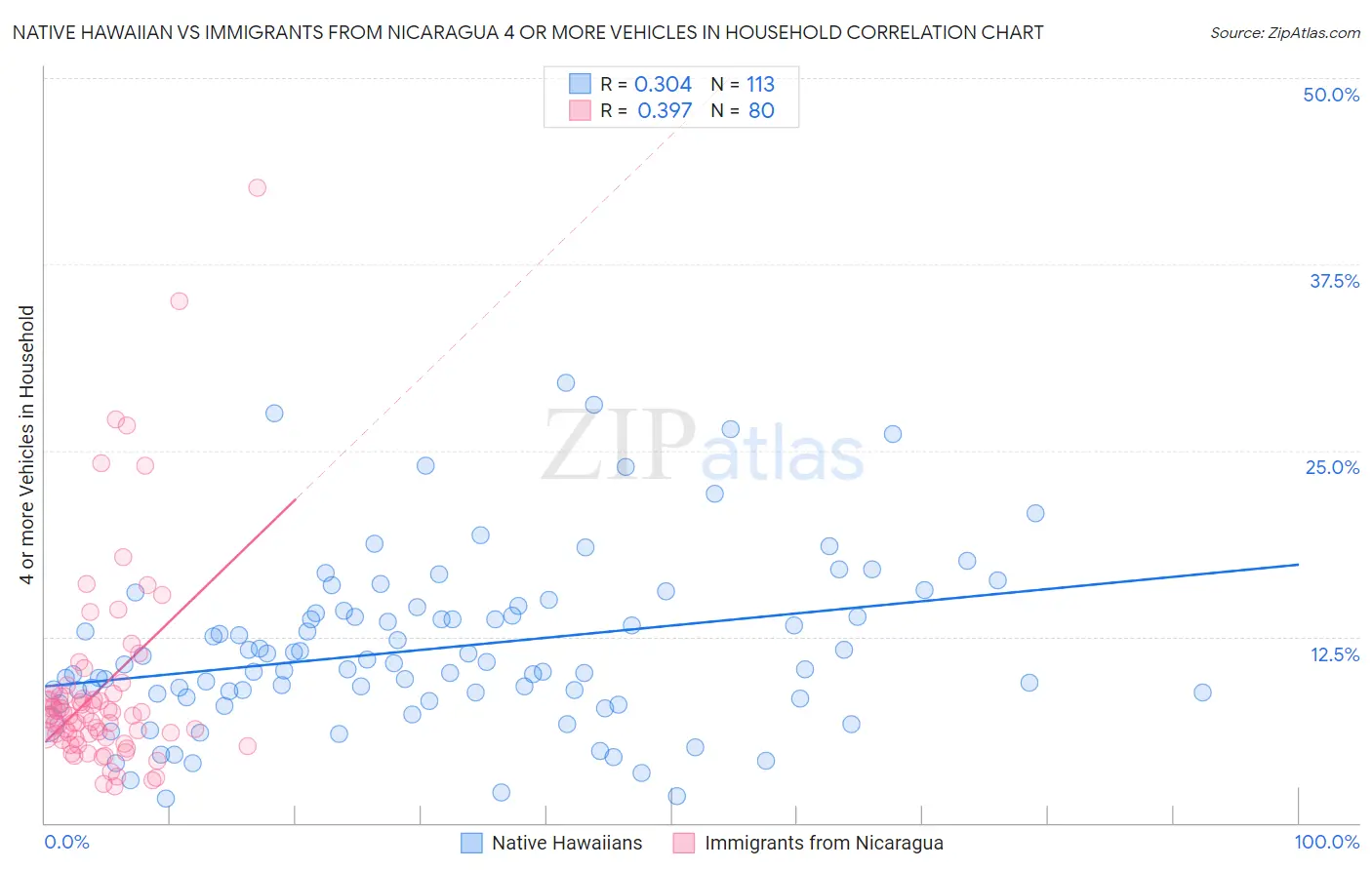 Native Hawaiian vs Immigrants from Nicaragua 4 or more Vehicles in Household