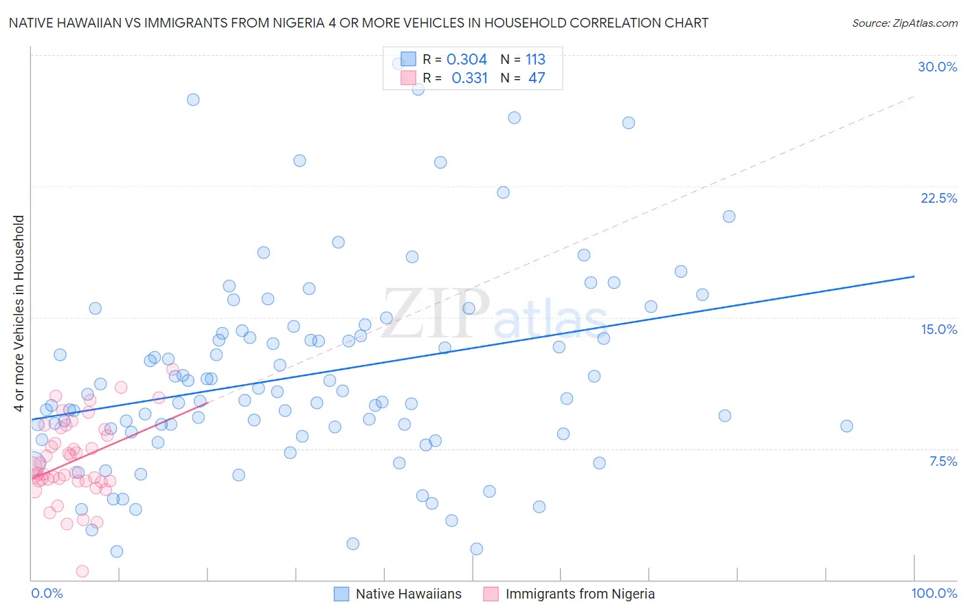 Native Hawaiian vs Immigrants from Nigeria 4 or more Vehicles in Household