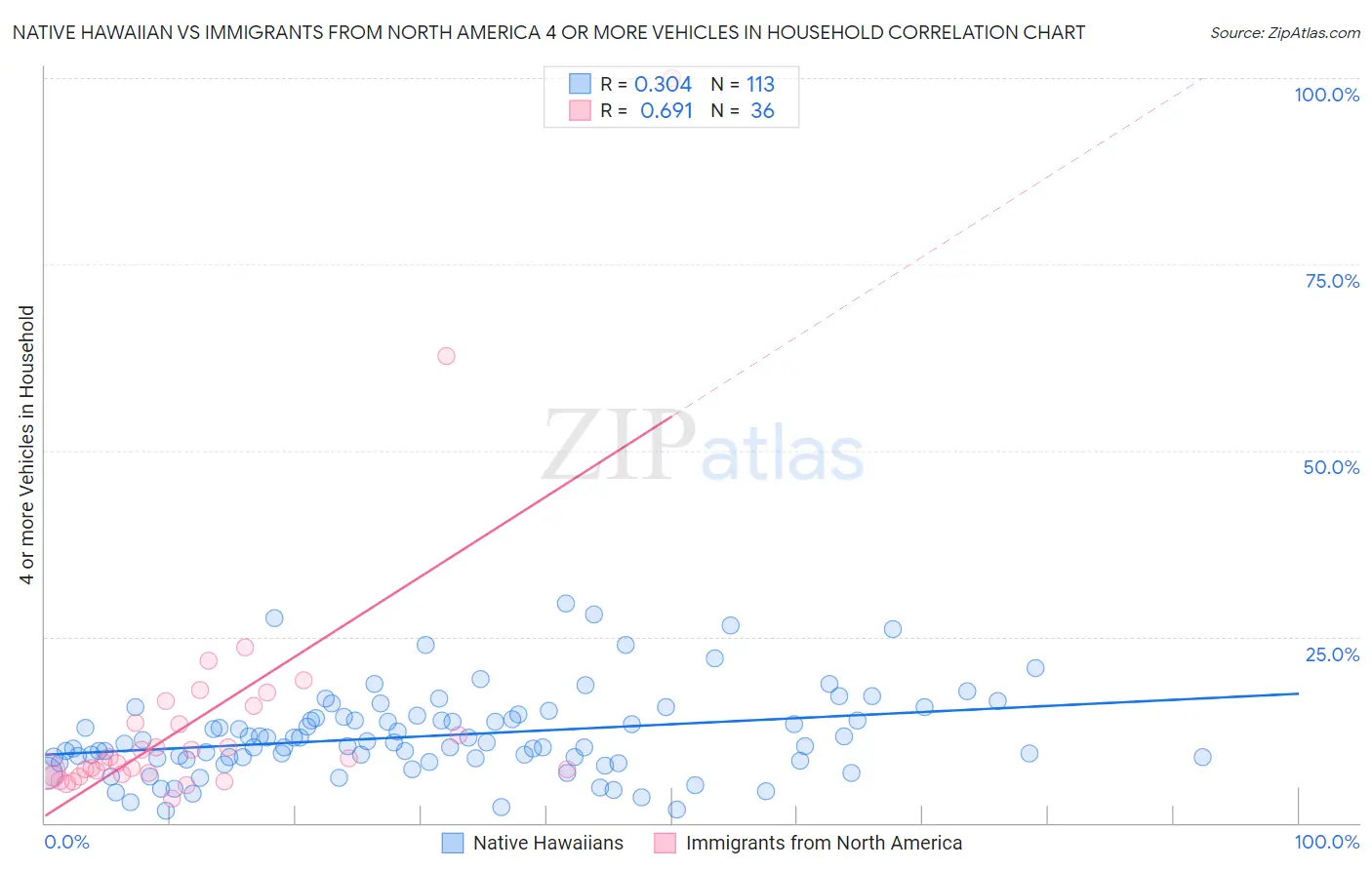 Native Hawaiian vs Immigrants from North America 4 or more Vehicles in Household