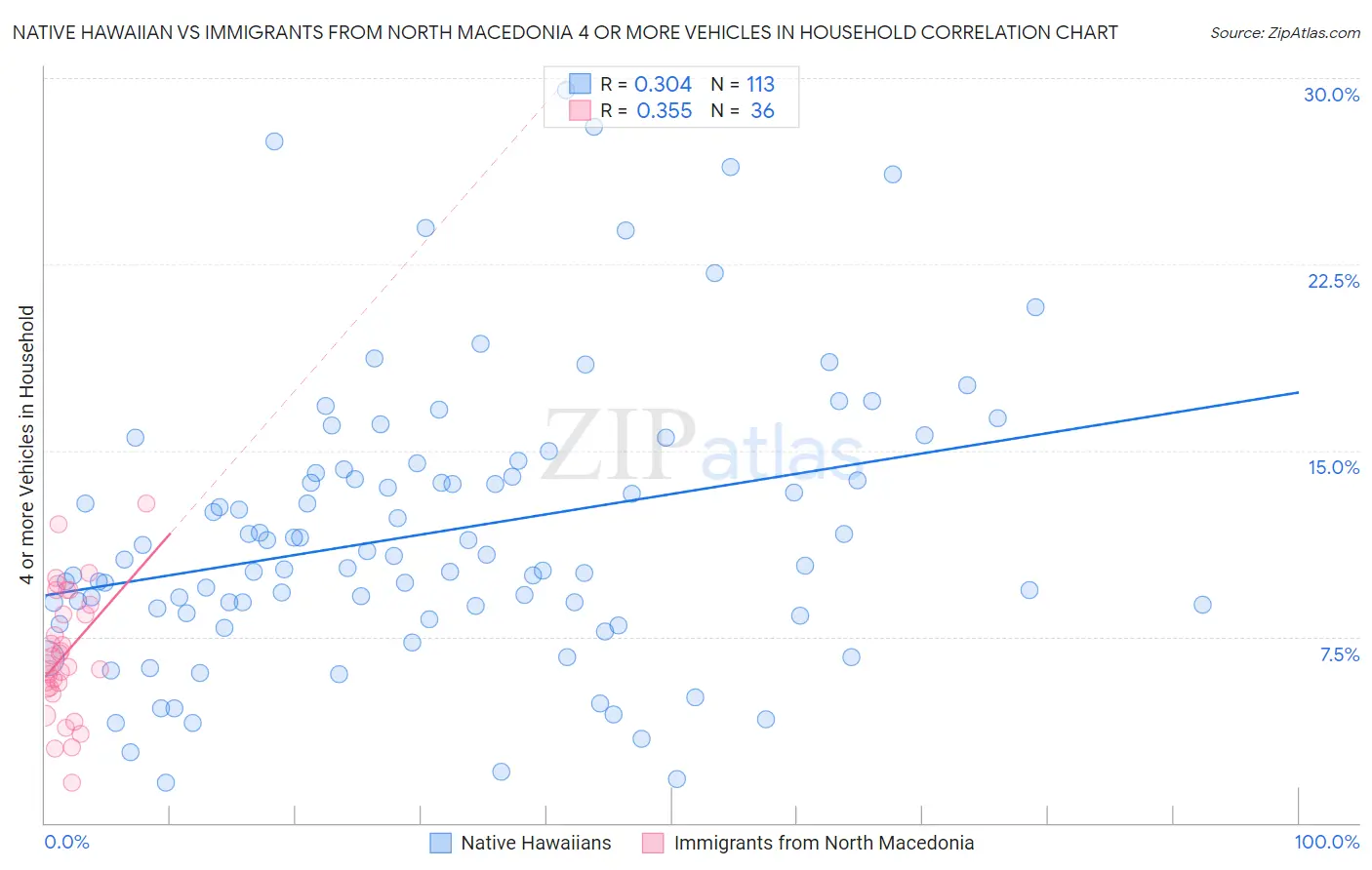 Native Hawaiian vs Immigrants from North Macedonia 4 or more Vehicles in Household