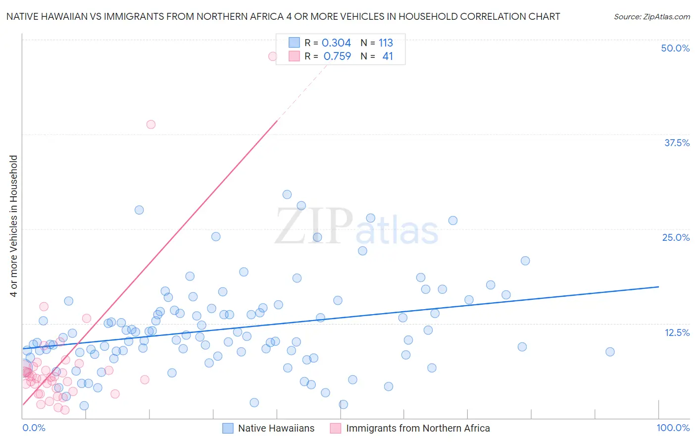 Native Hawaiian vs Immigrants from Northern Africa 4 or more Vehicles in Household