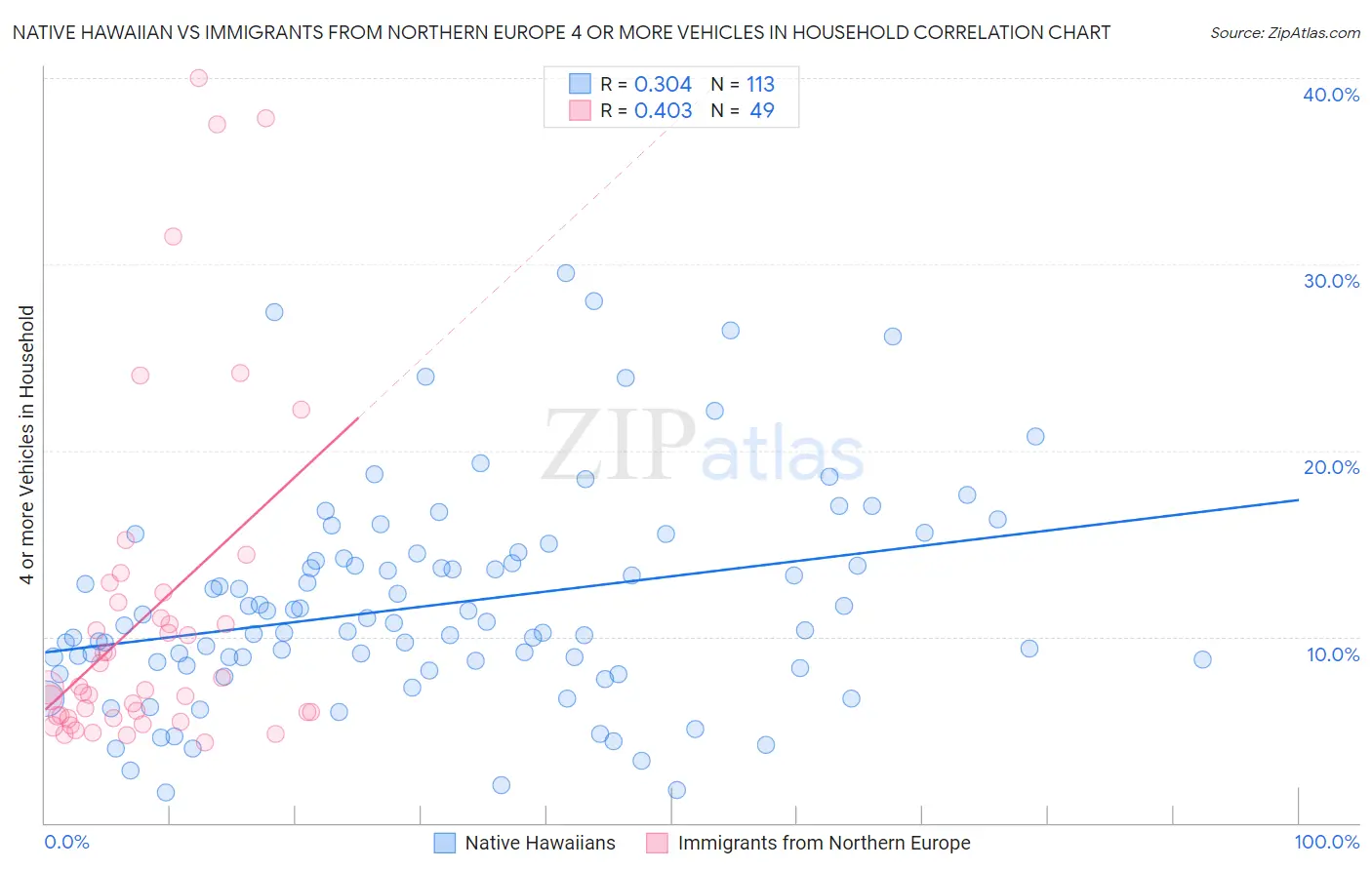Native Hawaiian vs Immigrants from Northern Europe 4 or more Vehicles in Household