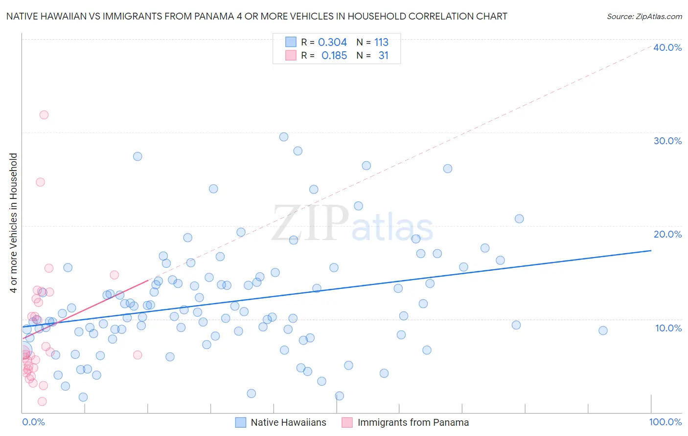 Native Hawaiian vs Immigrants from Panama 4 or more Vehicles in Household